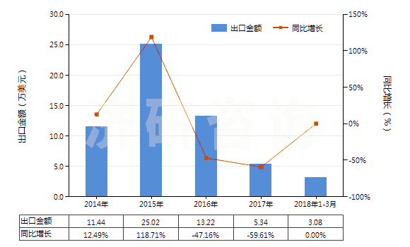 2014-2018年3月中國硝基苯(HS29042010)出口總額及增速統(tǒng)計(jì)